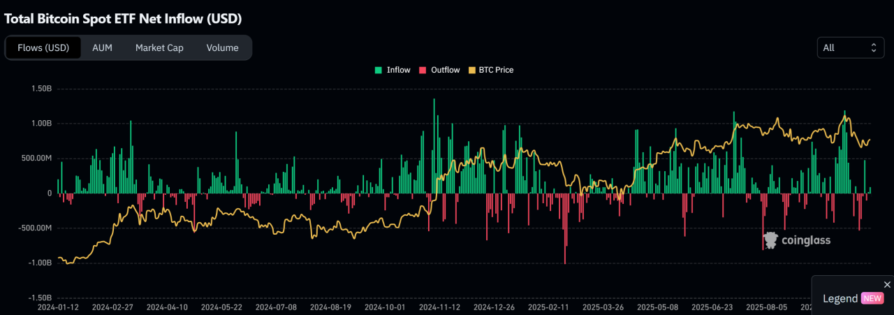 Institutional Flows And On-Chain Trends