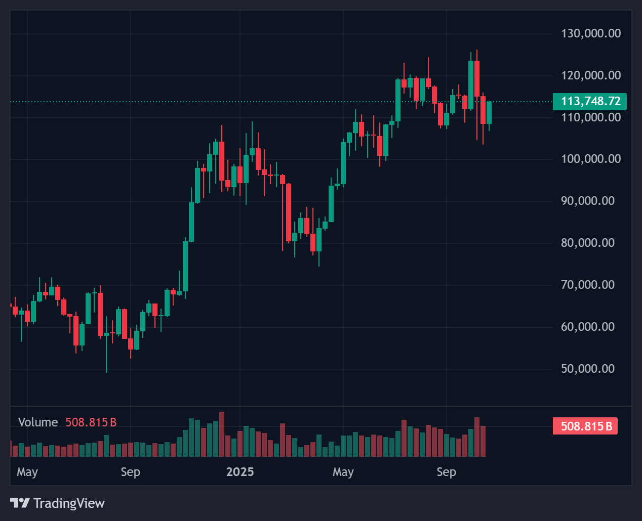 MACD, BTC Moving Averages