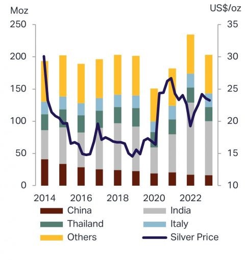 Jewelry Seasonality And Physical Demand
