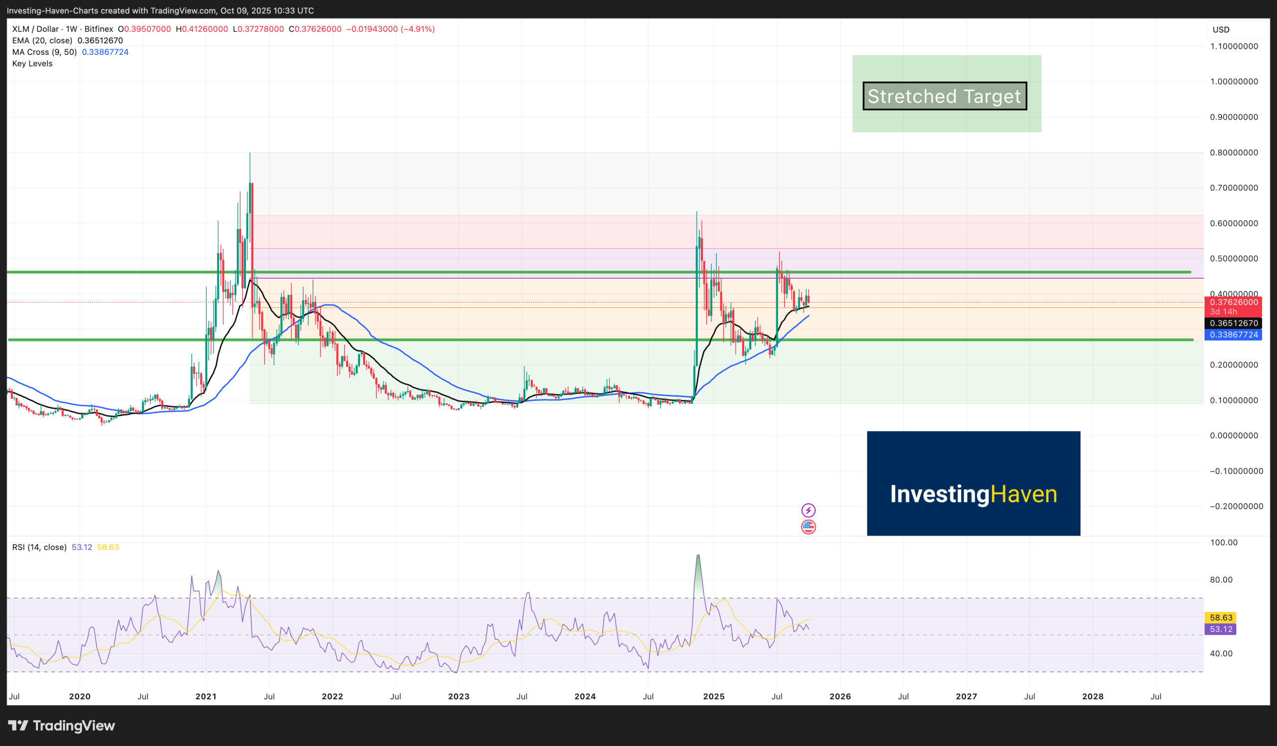 Stellar Lumens (XLM) price prediction 2025