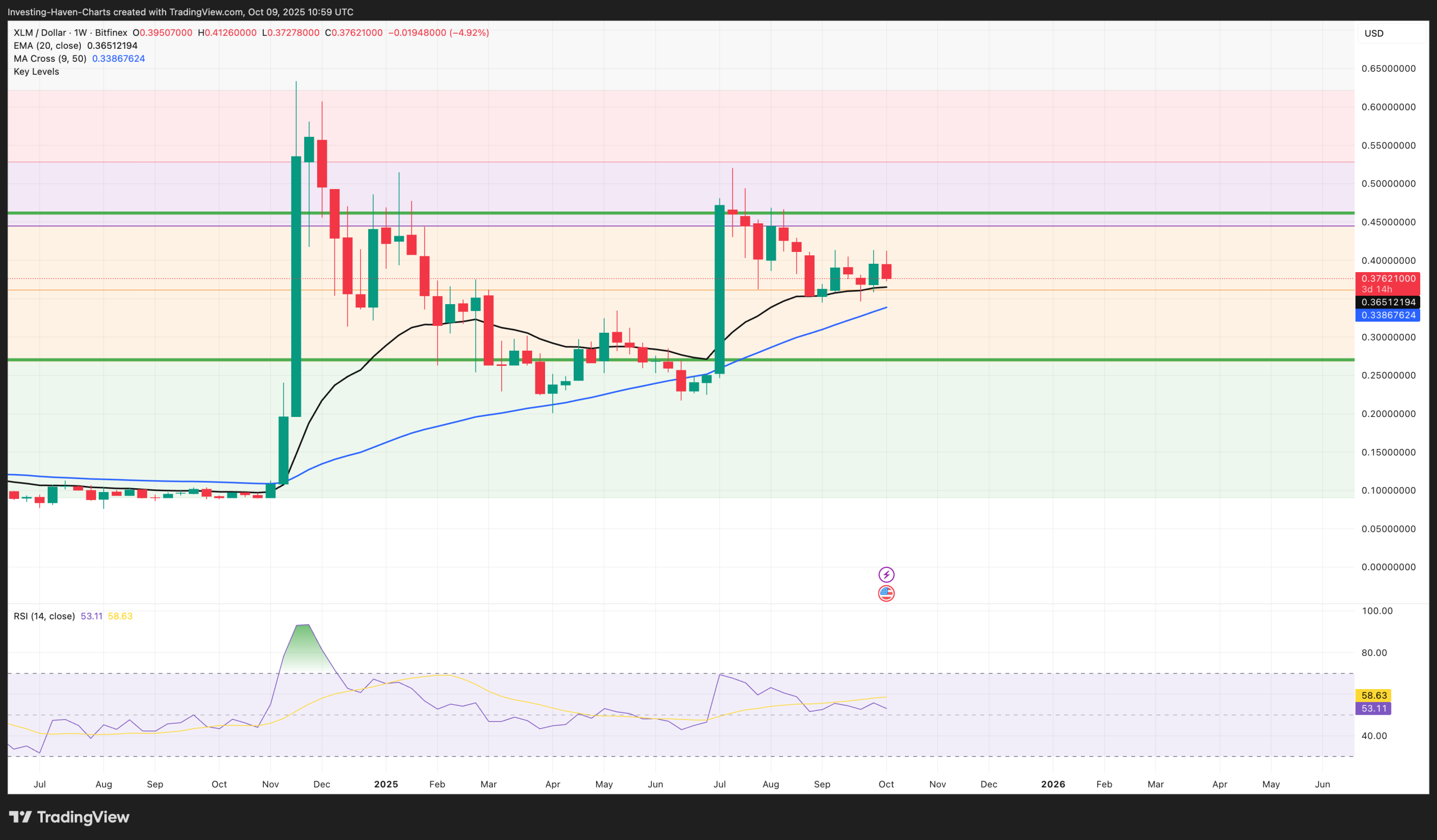 Stellar Lumens (XLM) Price Prediction Forecast October 2025 Chart