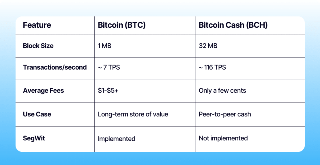 Reasons to buy Bitcoin Cash Today