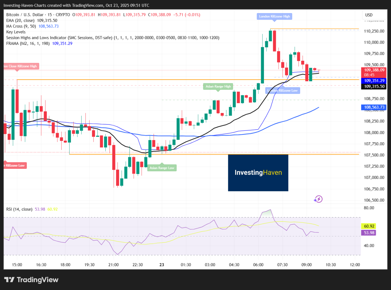 Bitcoin Will Close 2025 Under $125K