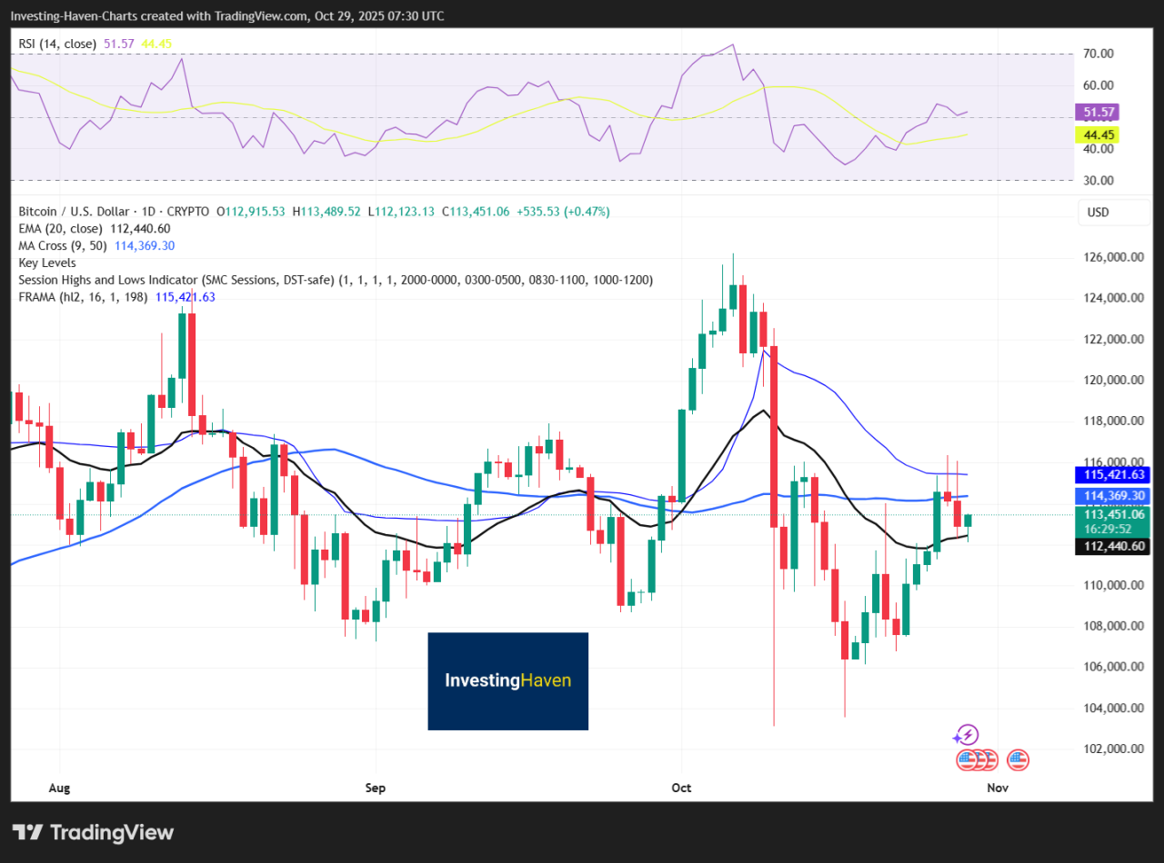 Current Bitcoin Price, Band and Recent Moves