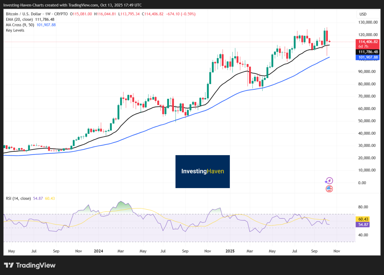 Price Action And Key