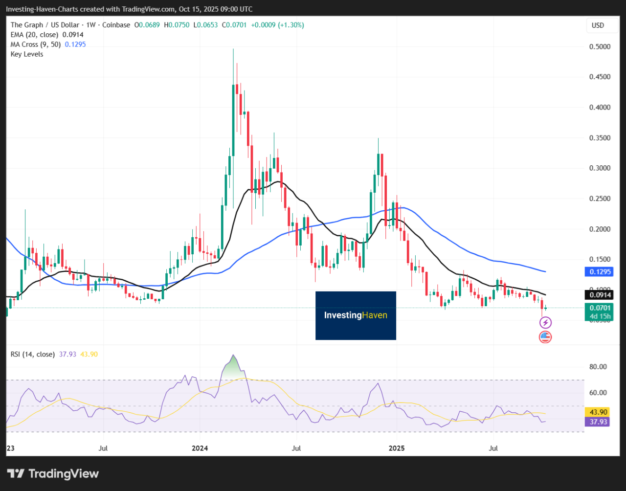 Chainlink (LINK) vs. The Graph (GRT)