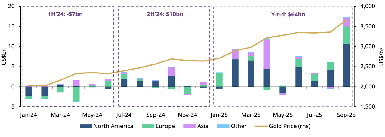 ETFs & Retail FOMO
