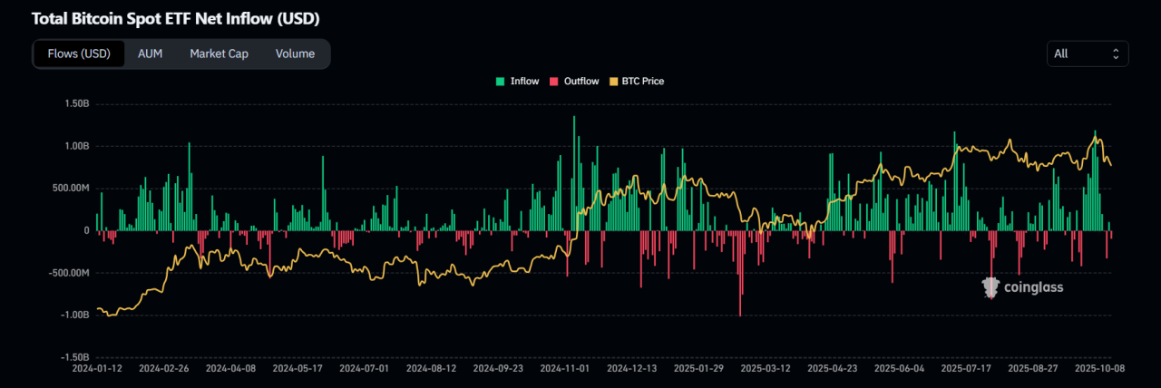 ETF Flows