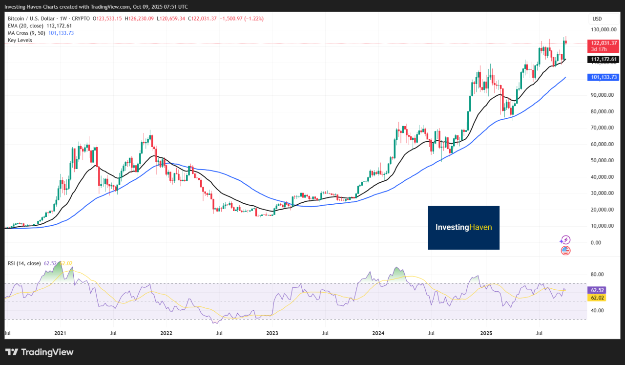 Bitcoin (BTC) – Digital Gold