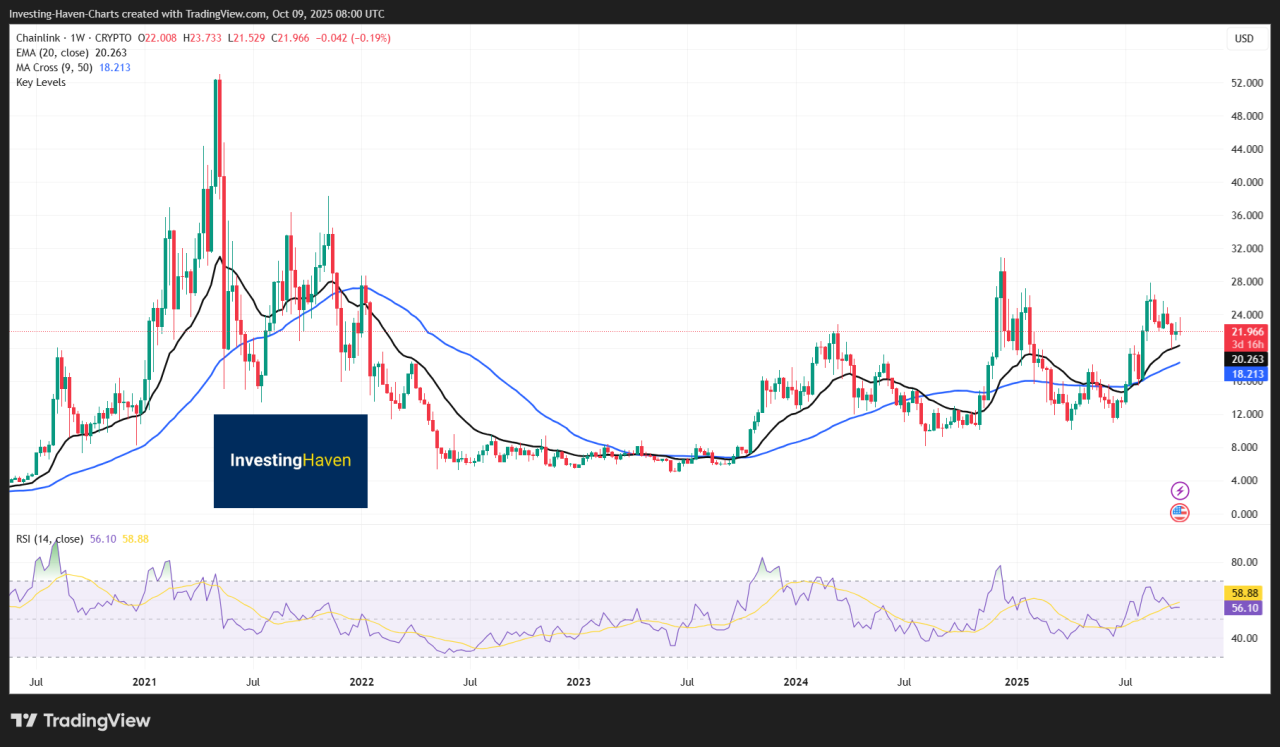 Chainlink (LINK)