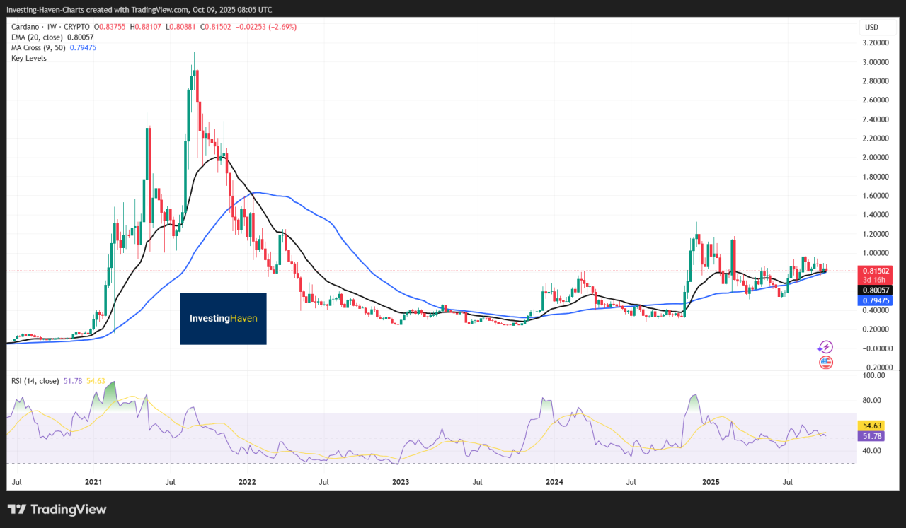 Cardano (ADA)
