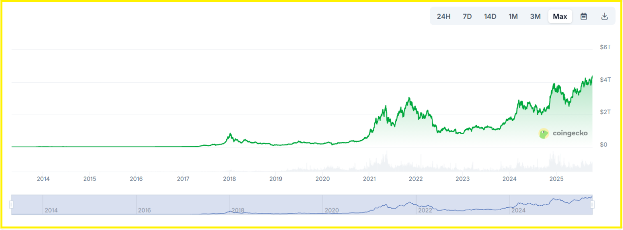 global crypto market