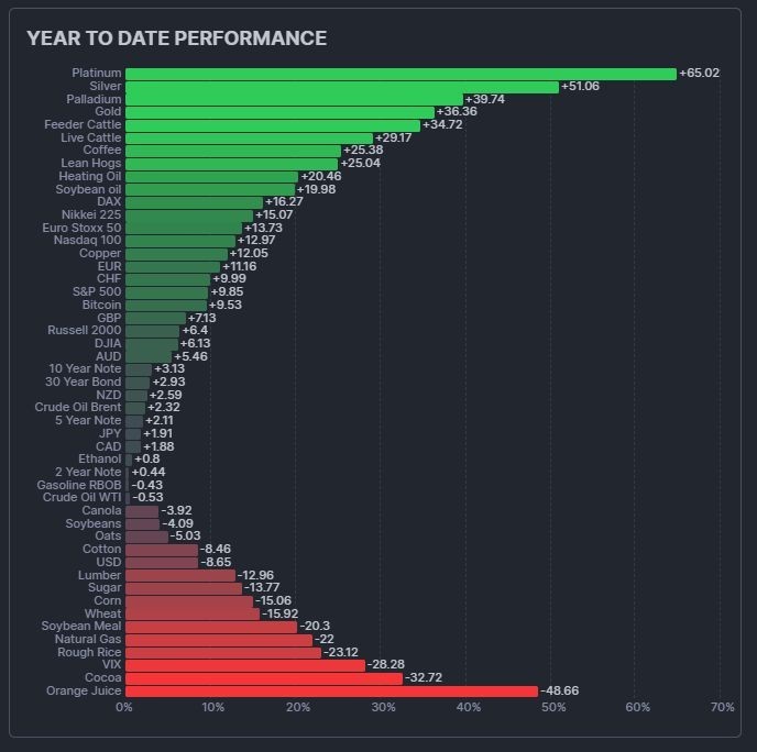 Platinum, Gold, Palladium & Silver Dominate YTD Performance