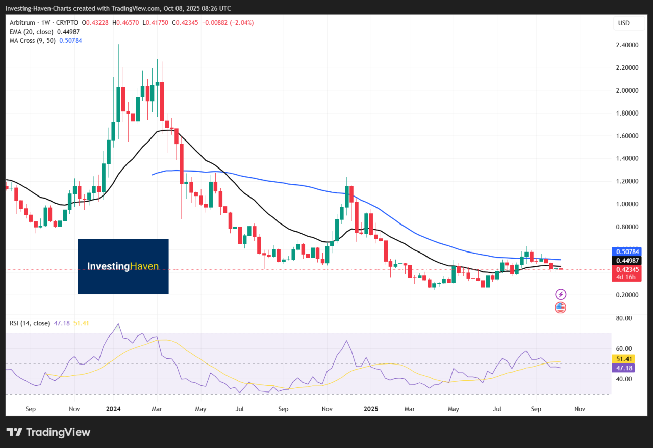 Arbitrum chart for Polygon (MATIC) vs Arbitrum (ARB): Which Layer-2 Will Break Out Stronger?