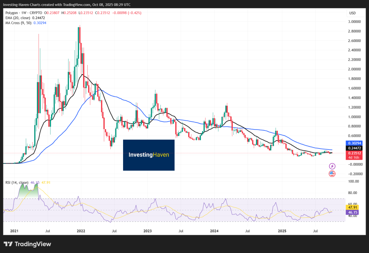 Polygon chart for Polygon (MATIC) vs Arbitrum (ARB): Which Layer-2 Will Break Out Stronger?