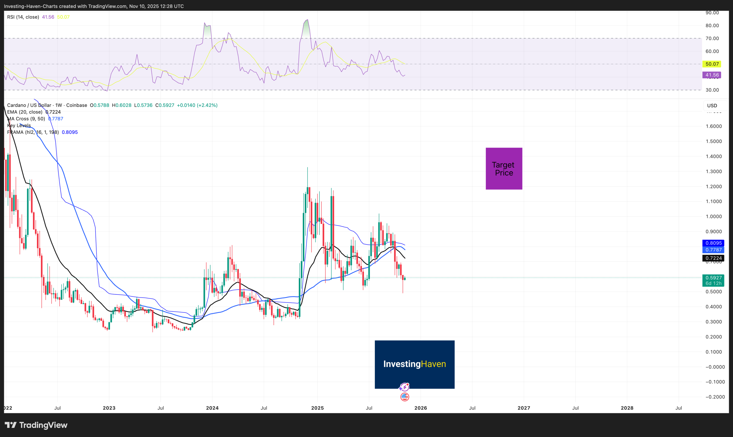 Best Altcoin To Buy Now Cardano ADA Chart