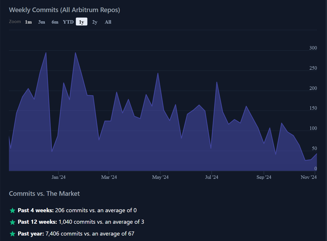 Strong Developer Activity & Tooling