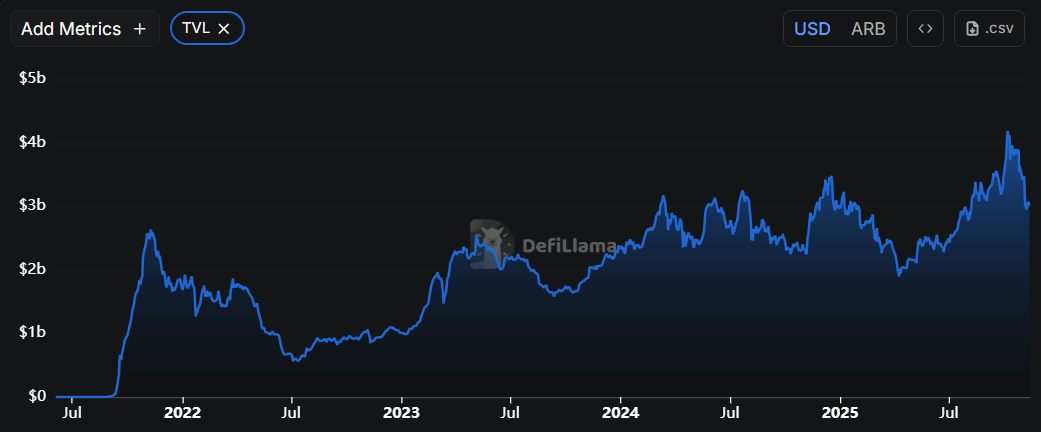 Large DeFi & dApp Liquidity