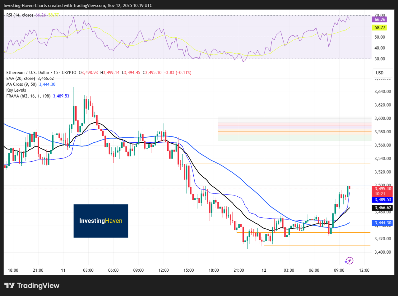 Ethereum Upgrades Lower