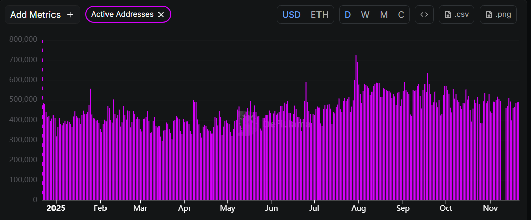 On-Chain And Network Signals