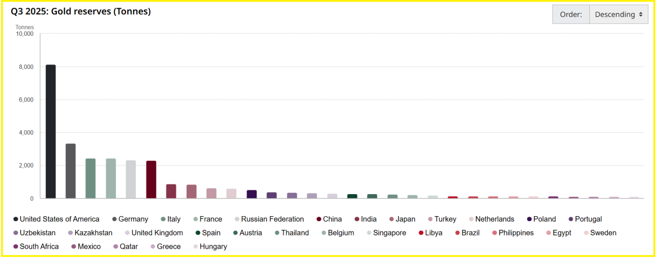 BRICS Gold Purchases