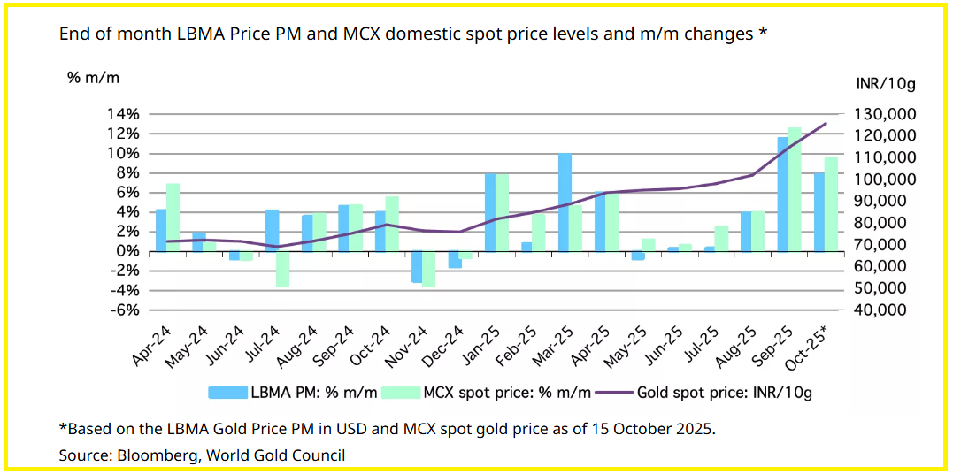 Festival Gold Demand