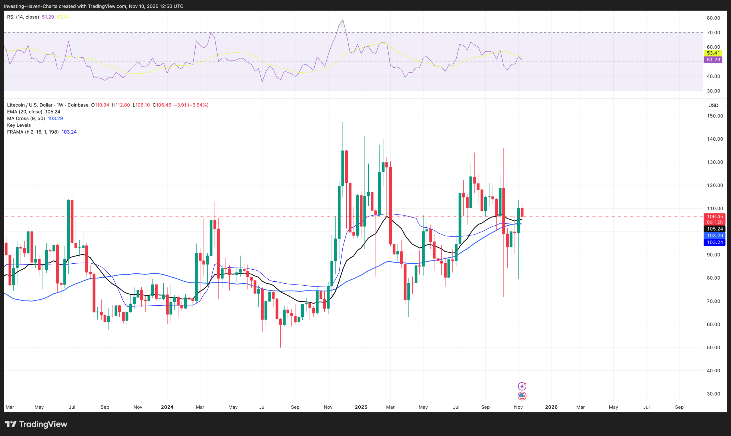 Best altcoin to buy Litecoin LTC