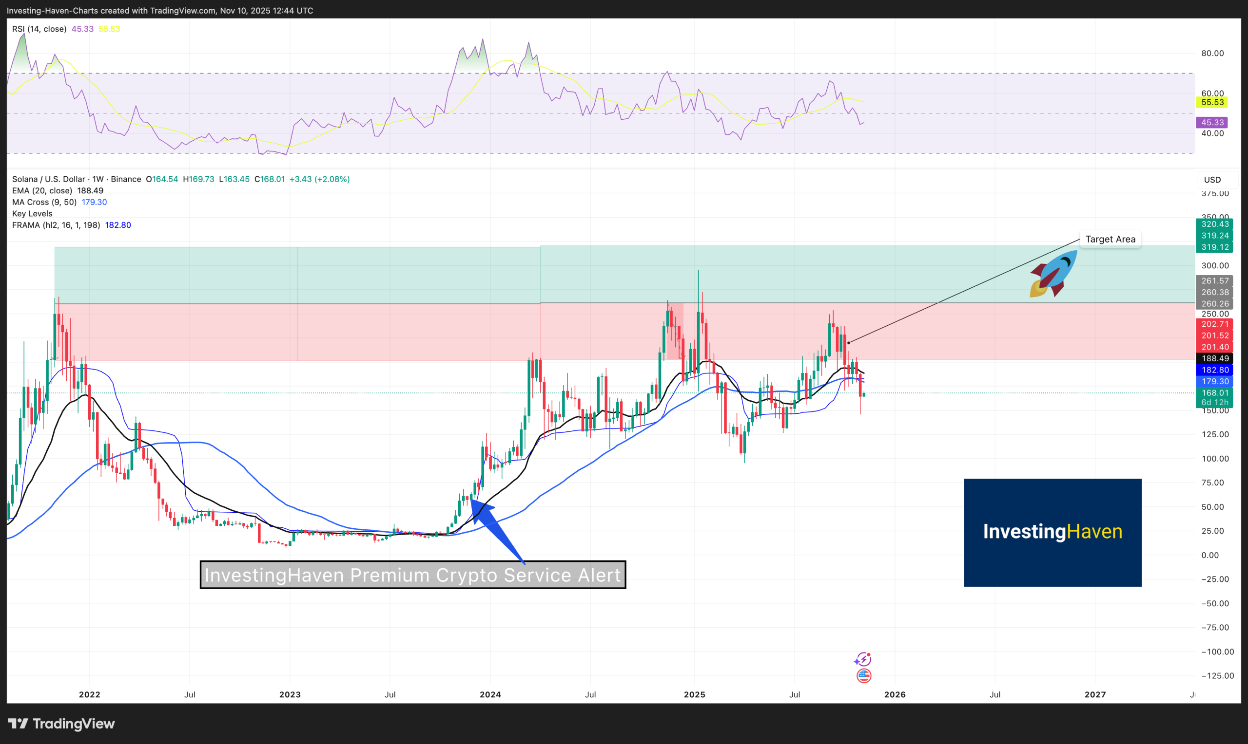SOL best crypto to buy now