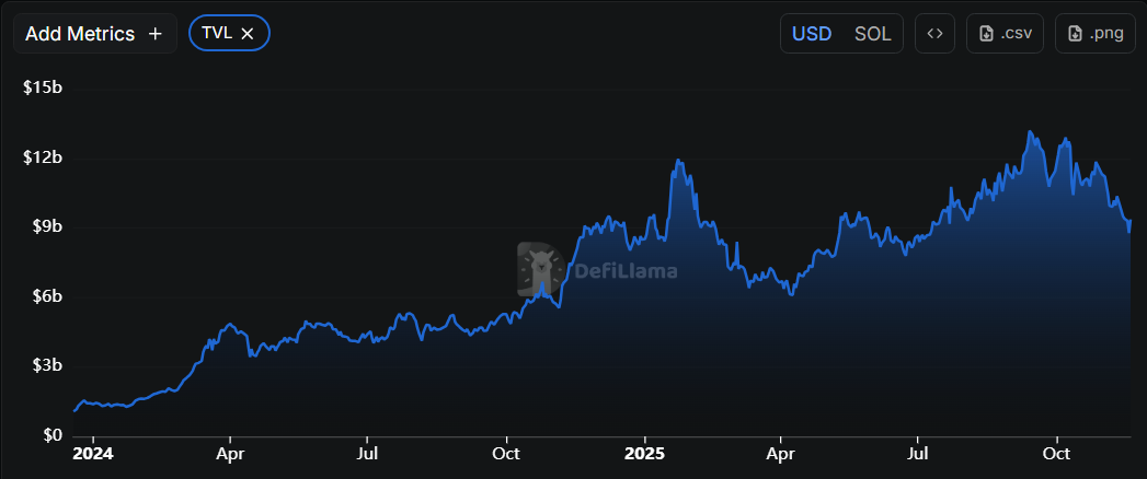 Why Solana Is Still A Good Buy