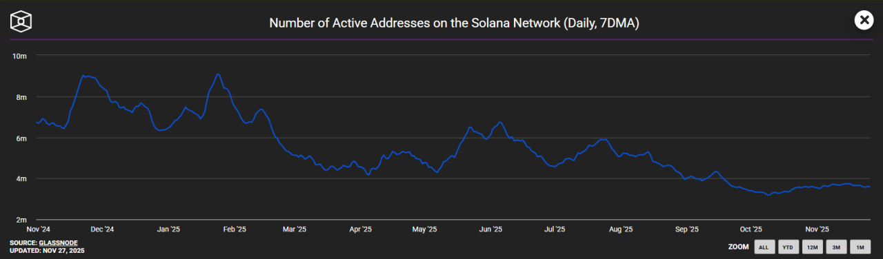 Network Activity And Upcoming December