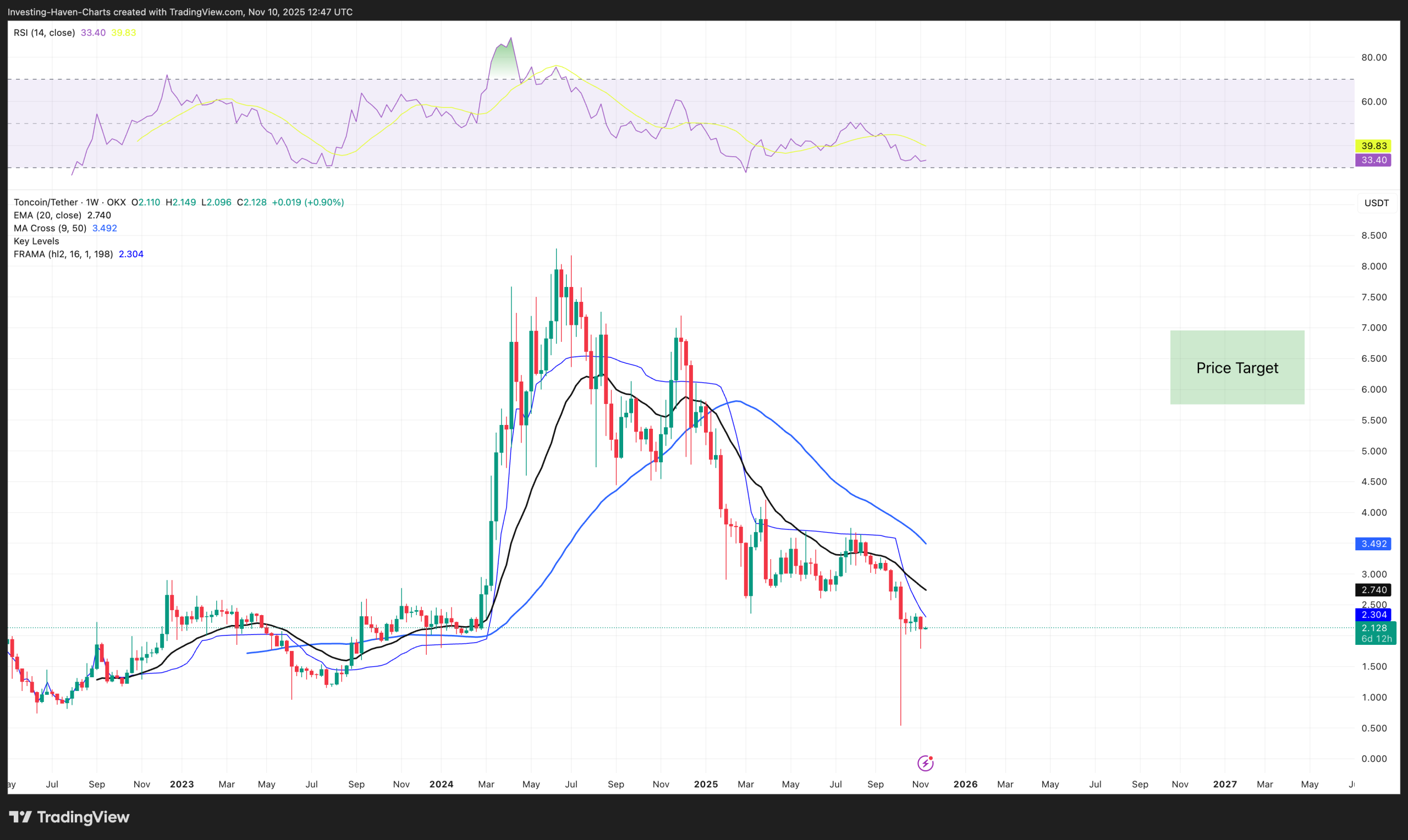 Best altcoin to buy now Toncoin TON