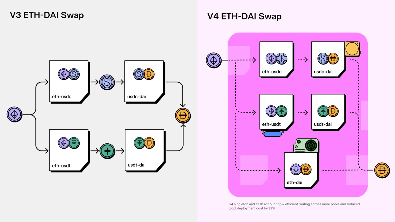 V4 And Multi-Chain Expansion
