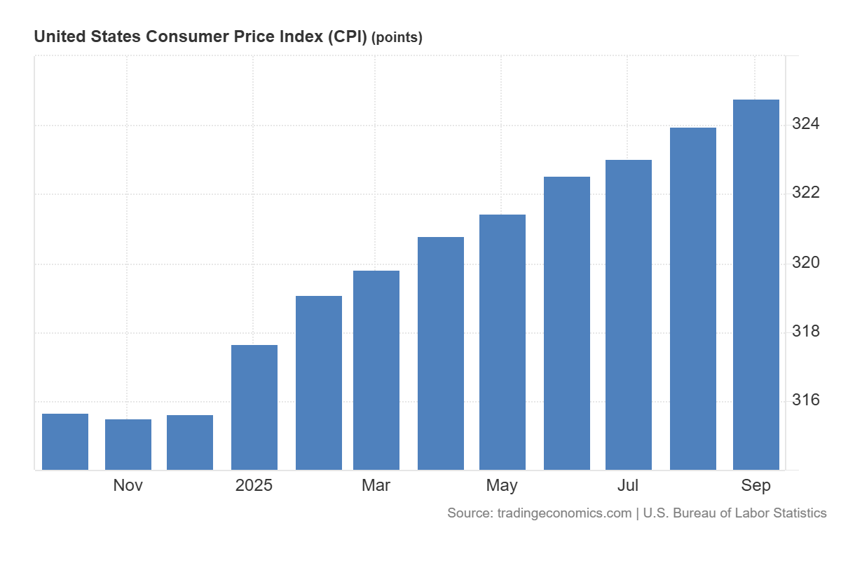 CPI Surprise Could Push Gold Higher