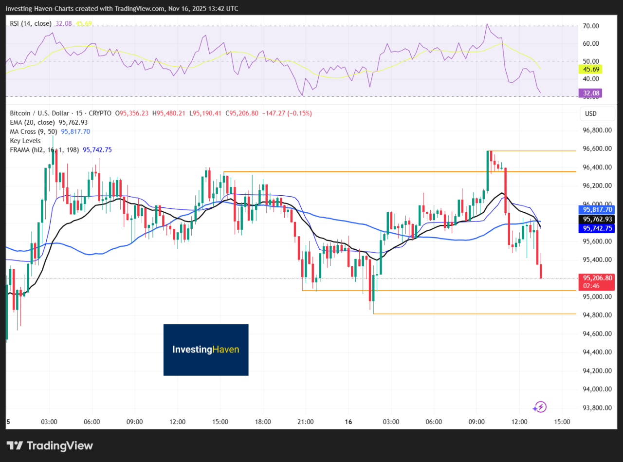 One-Week Bitcoin Forecast