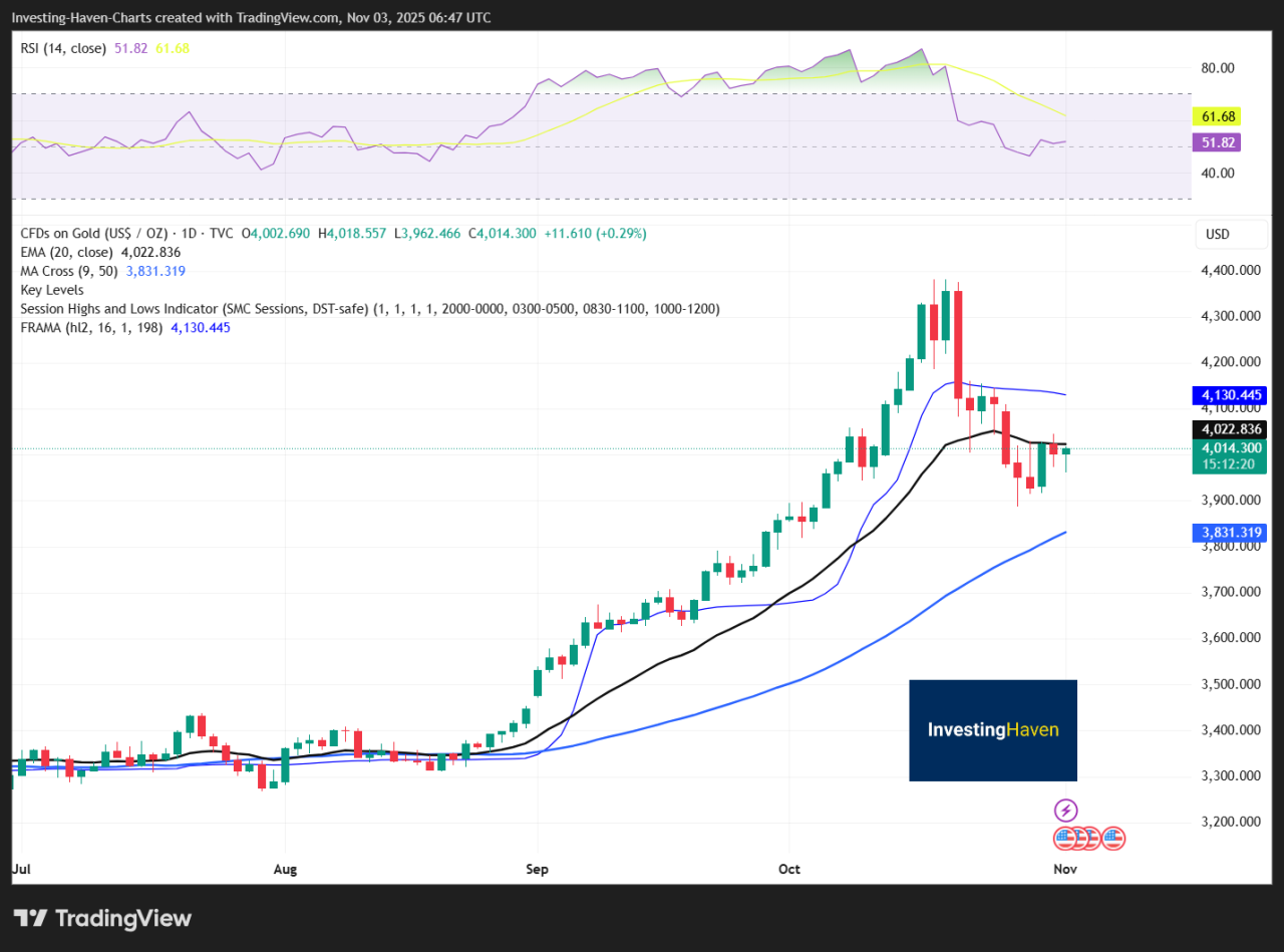 Technical Picture and Short-Term Risks