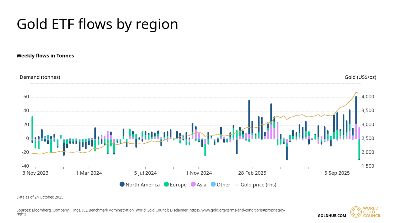 ETF Flows, Physical Demand