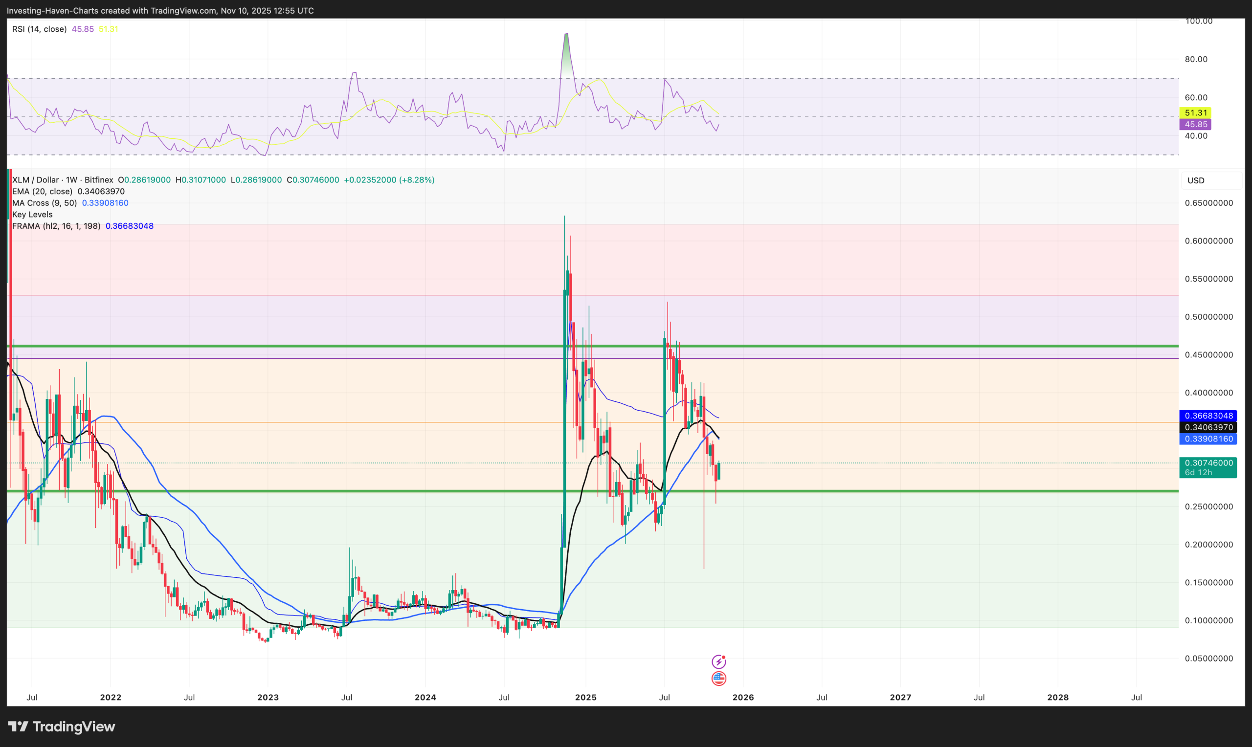 Best crypto to buy now XLM