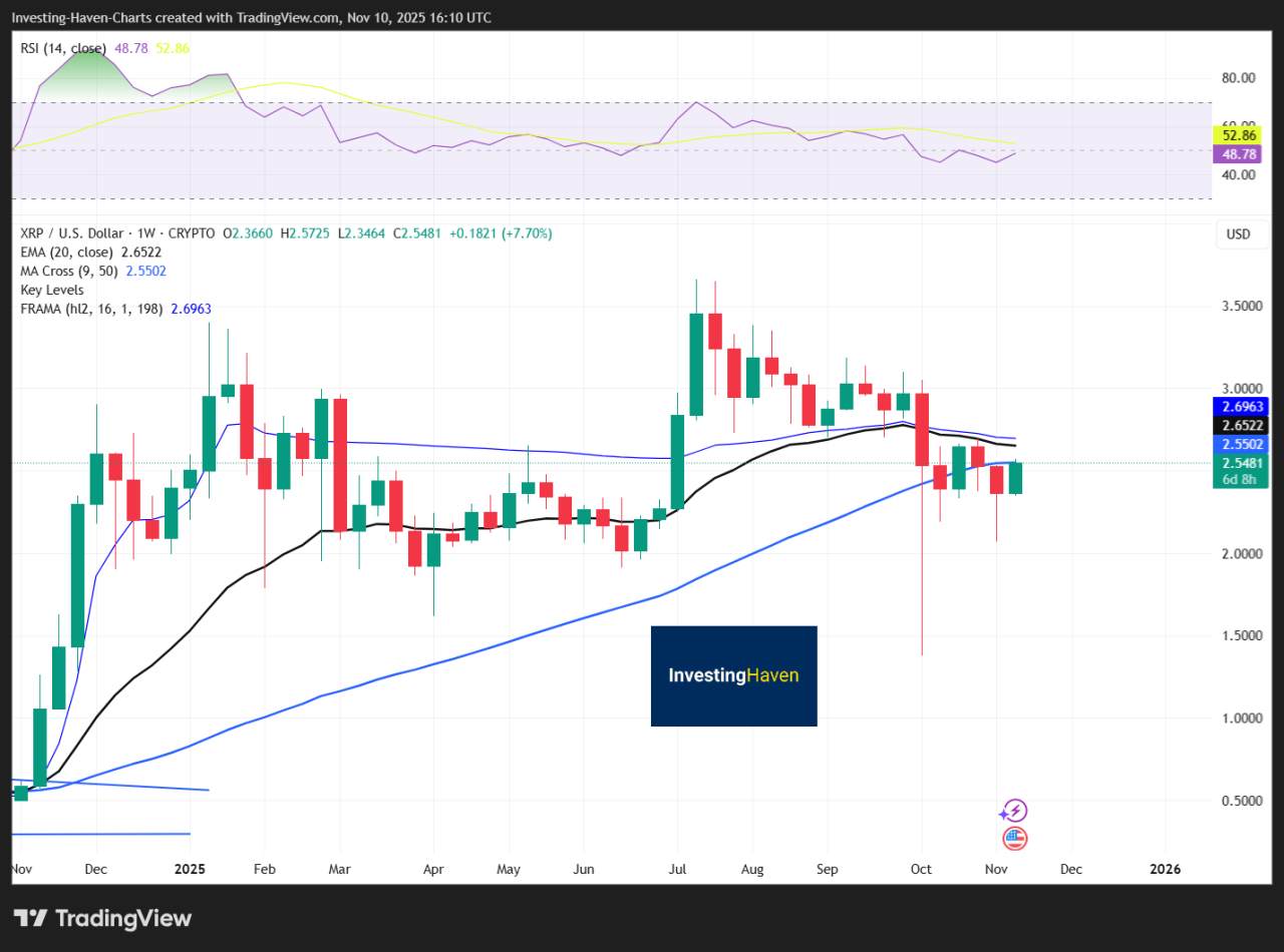 XRP Price Forecast Based on Price