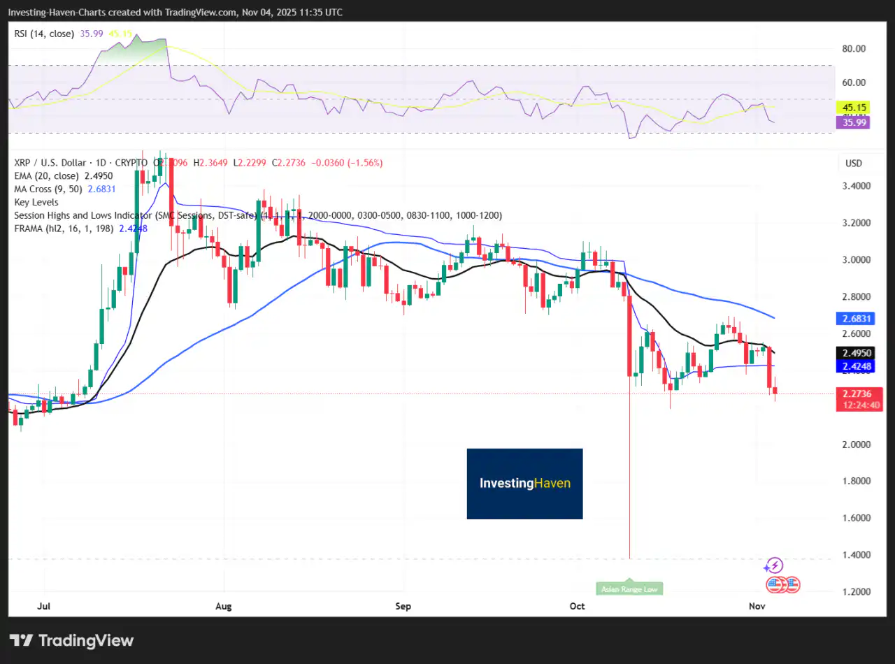 On-Chain And Technical Signals