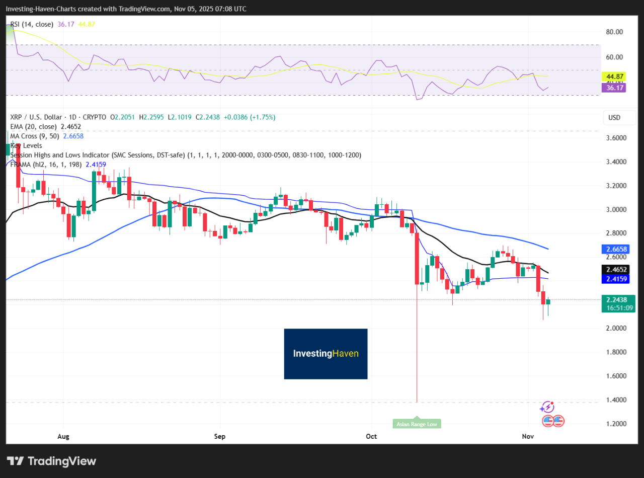 XRP Outlook for November