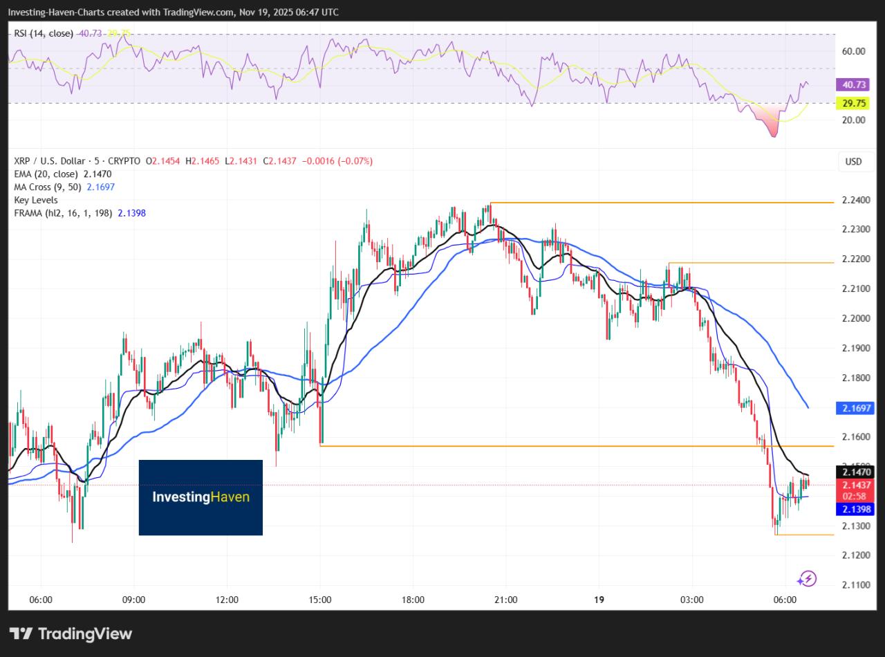 Why Is XRP Down And Is It Time To Buy