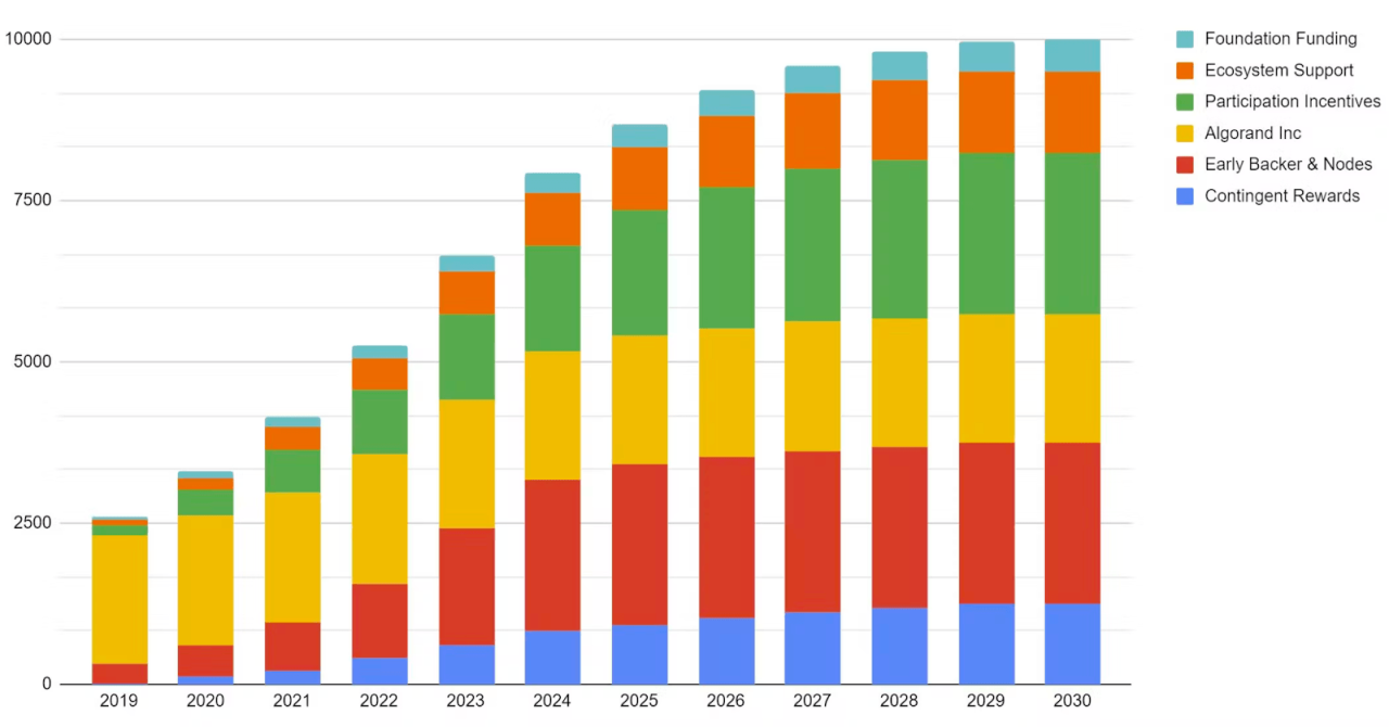 Capped Supply and Transparent Tokenomics 
