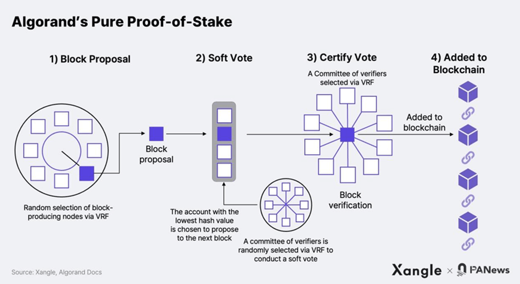 Pure Proof of Stake