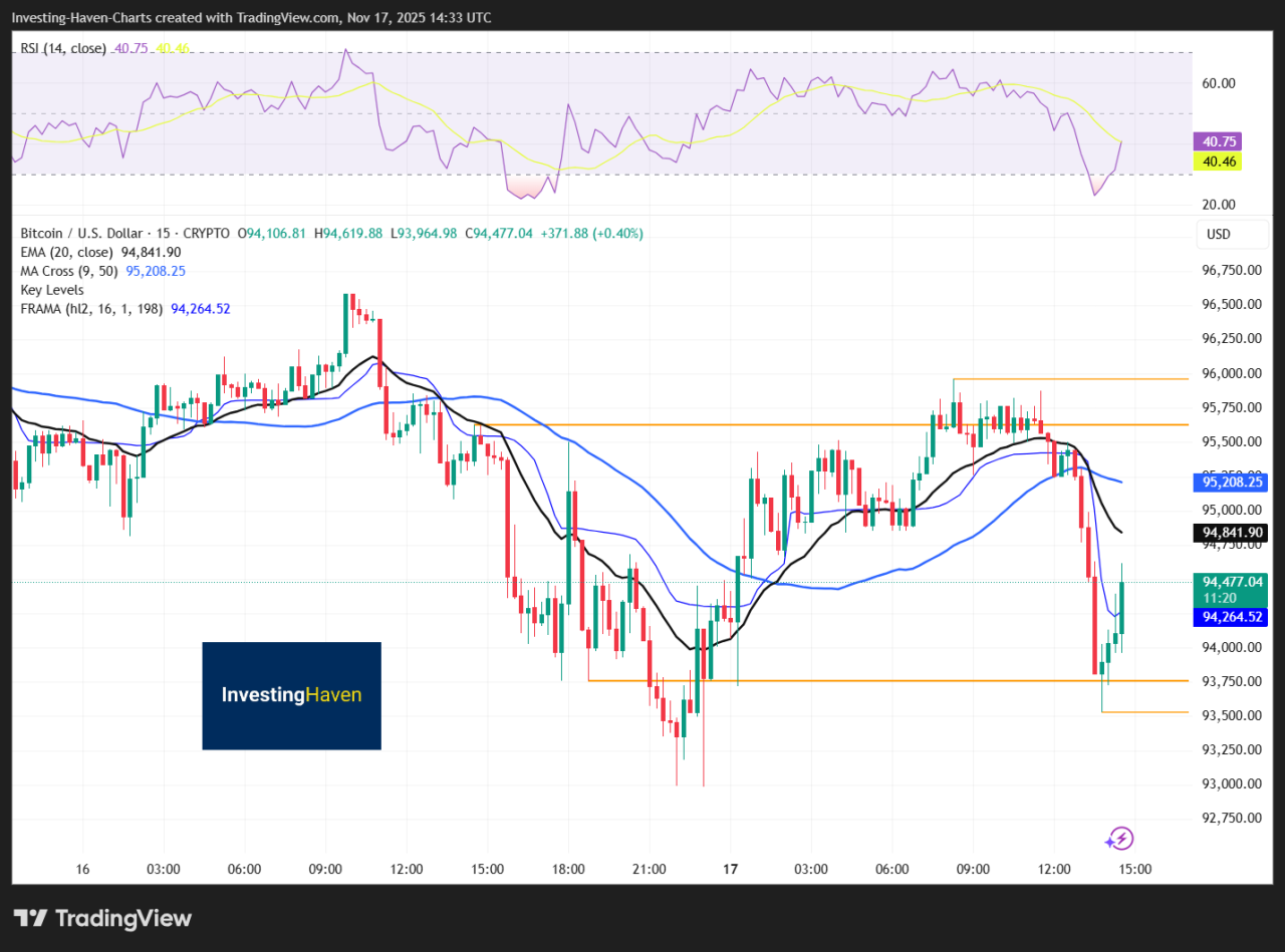 Bitcoin Back Below $100k