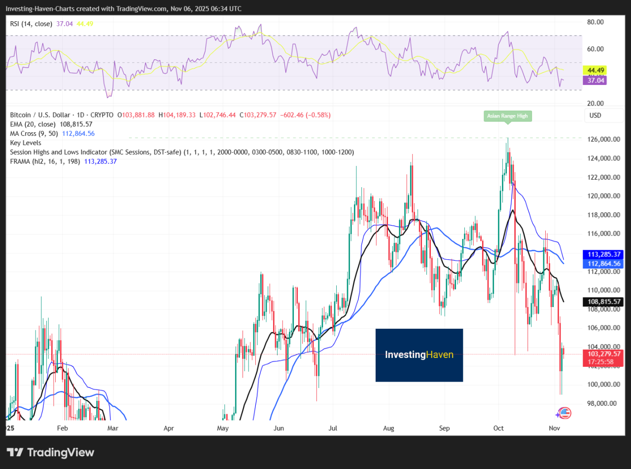 Why Bitcoin at $150K Isn’t Crazy