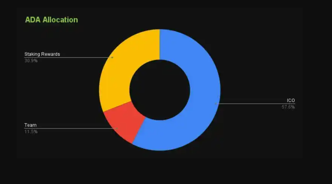 Should You Buy Cardano