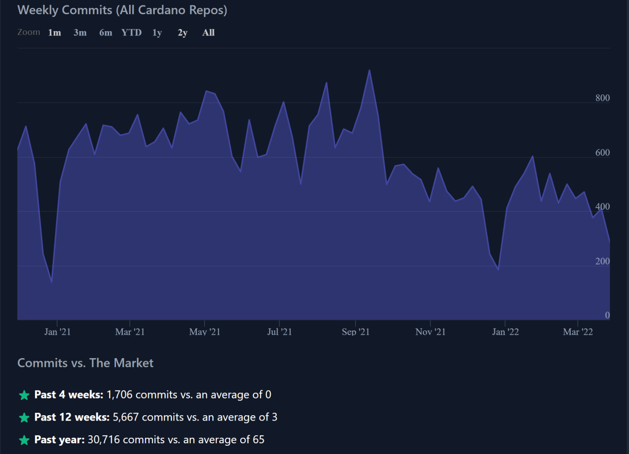 Is It Too Late To Buy Cardano