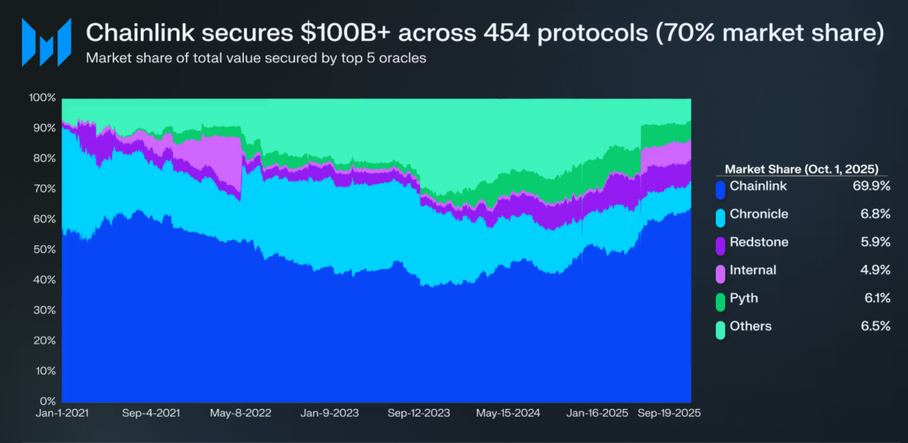 Chainlink Is The Best Crypto