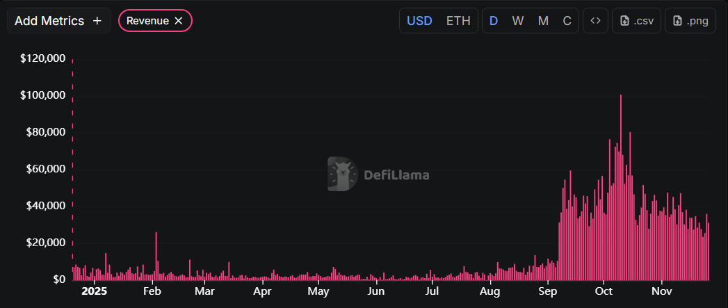 Fee And Revenue Mechanics