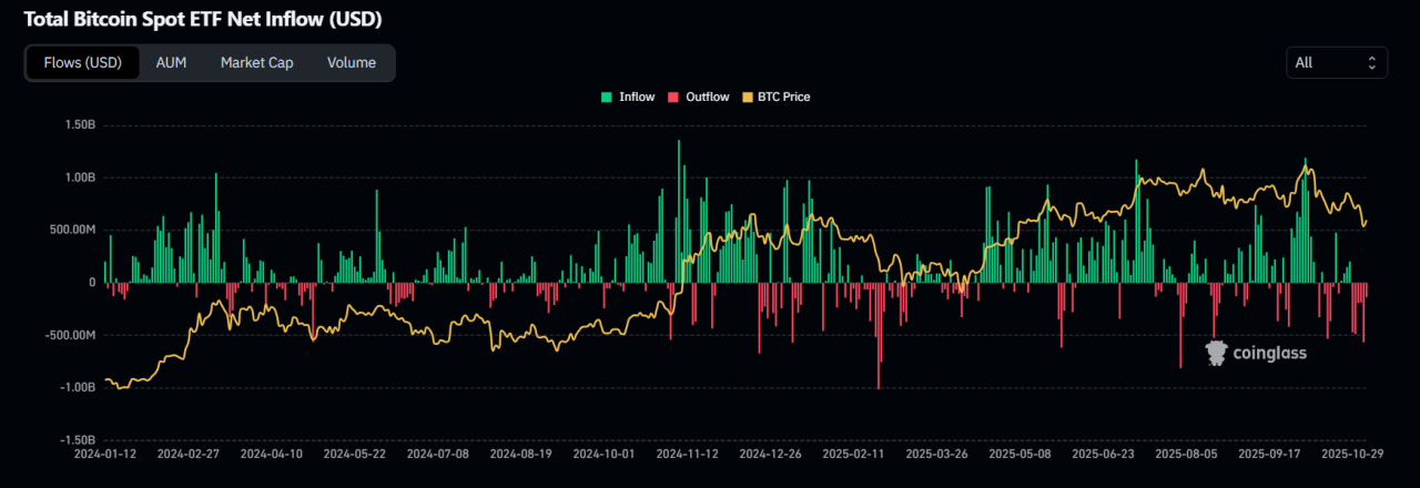 Bitcoin ETF Outflows